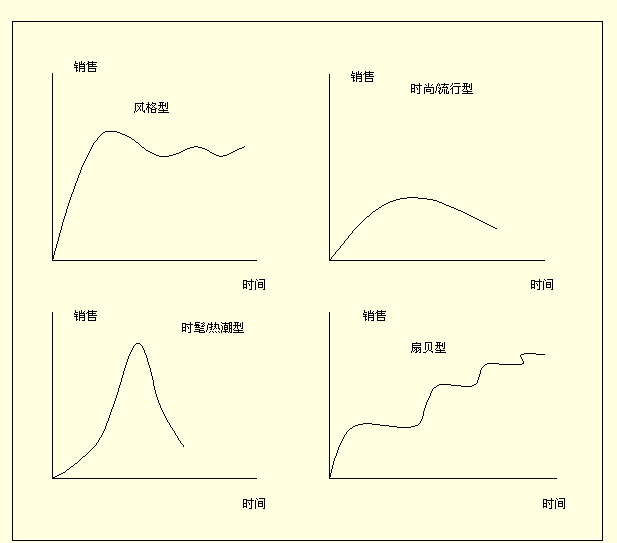 产品生命周期理论(Product Life Cycle)图例2